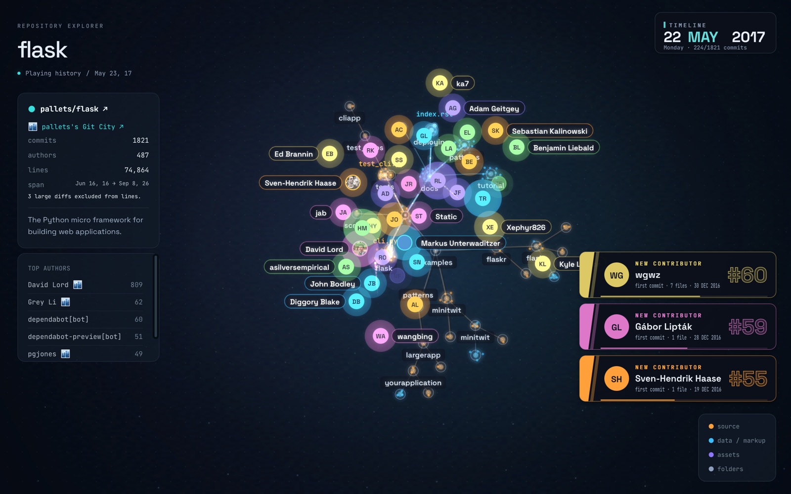 GourceView replaying the pallets/flask repository: contributors orbit a glowing file tree while new-contributor cards slide in.