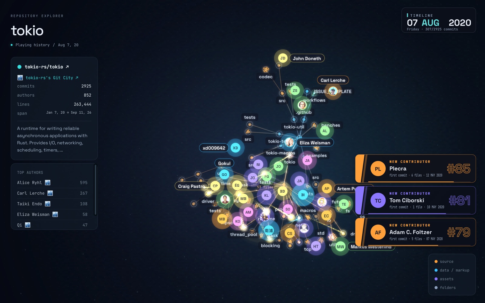 A repository's commit history drawn as a file tree, with author avatars and a timeline clock.